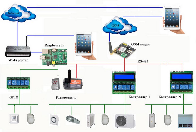 Умный дом raspberry pi