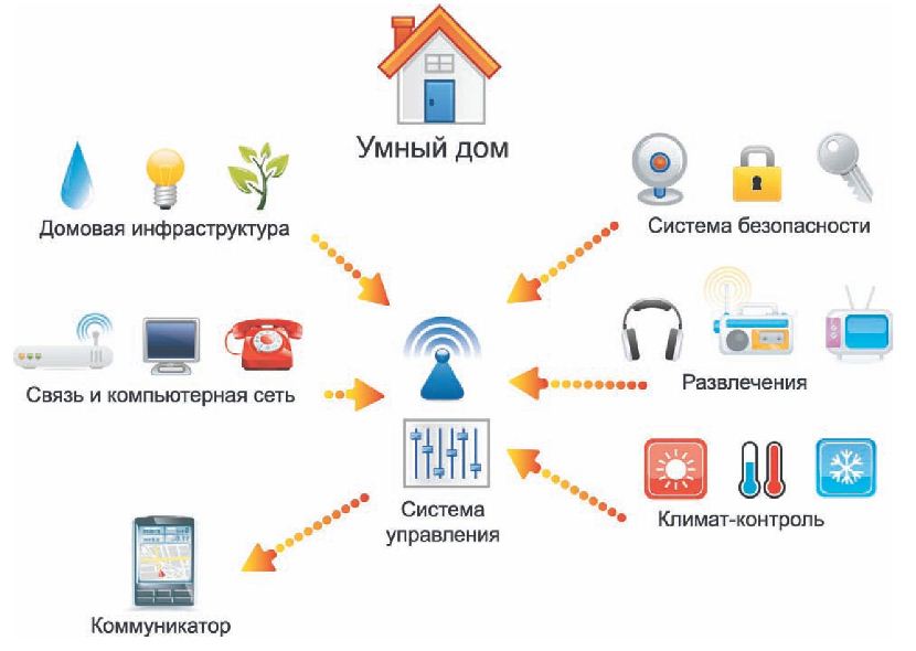 Проект умного дома Проект умного дома