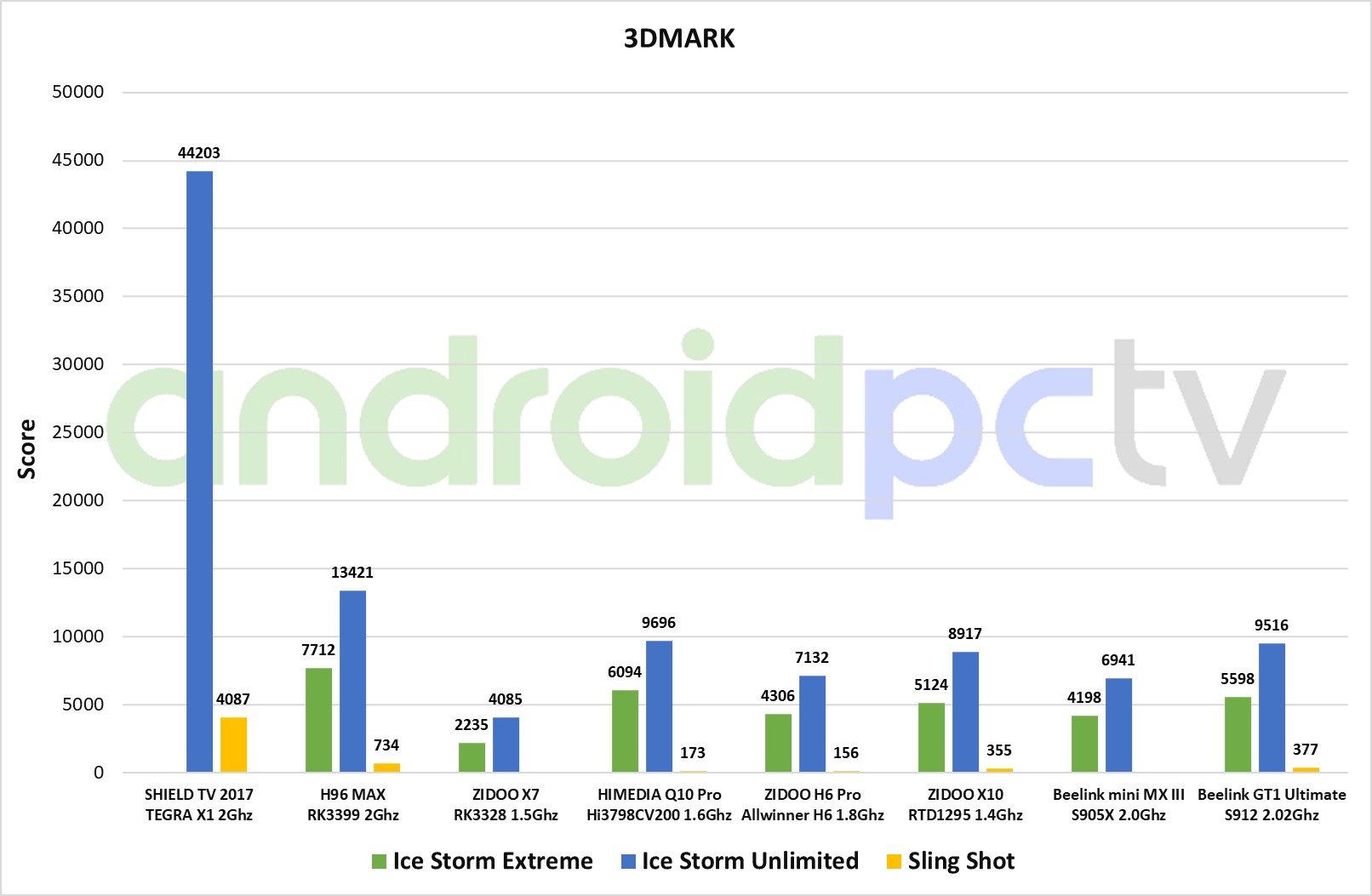 Обзор ТВ-приставки Beelink GT1 Ultimate
