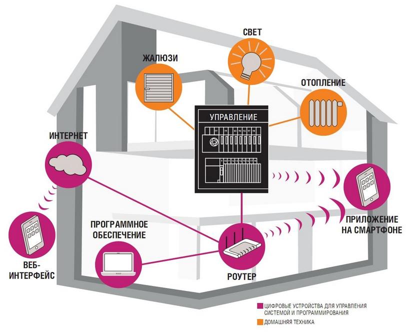 Система Умный дом KNX - оборудование и программирование