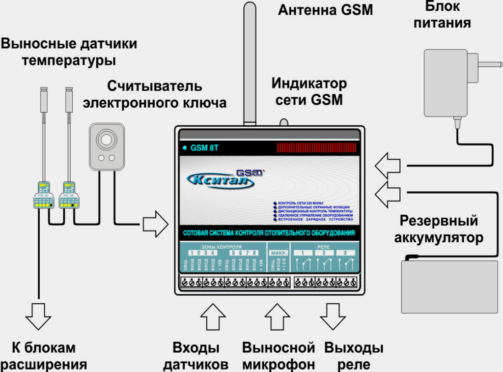 Схема подключения системы отопления с помощью GSM контроллера