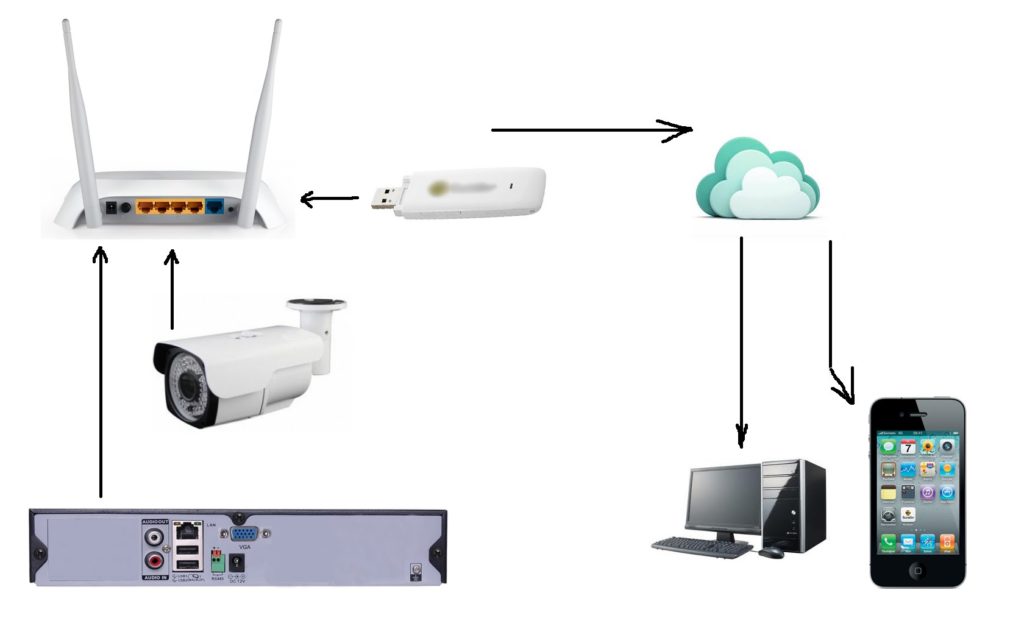 Структура IP видеонаблюдения через 3G