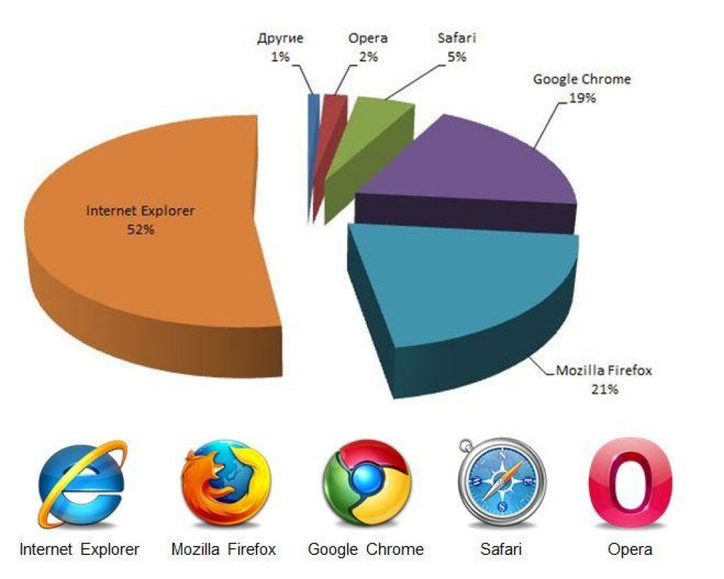 Какая из перечисленных программ не является браузером unix google chrome netscape safari