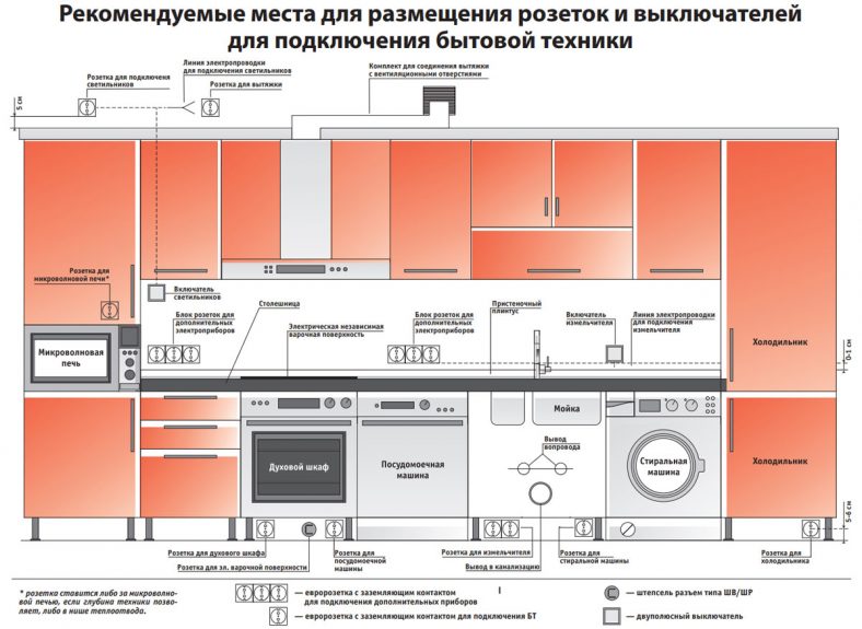 Планировка техники на кухне