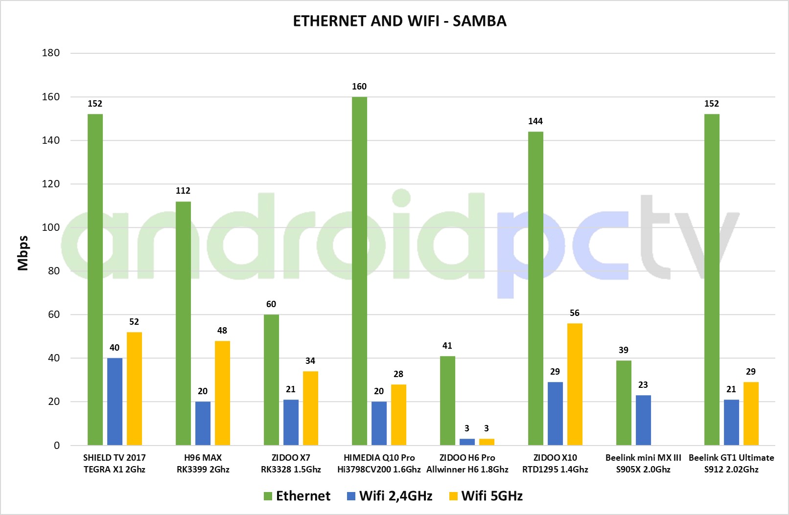 Обзор ТВ-приставки Beelink GT1 Ultimate