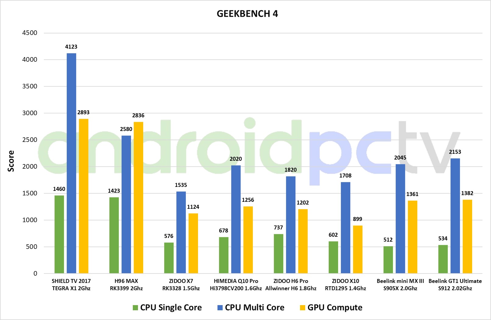Обзор ТВ-приставки Beelink GT1 Ultimate