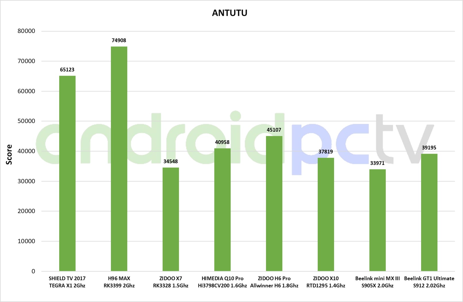 Обзор ТВ-приставки Beelink GT1 Ultimate