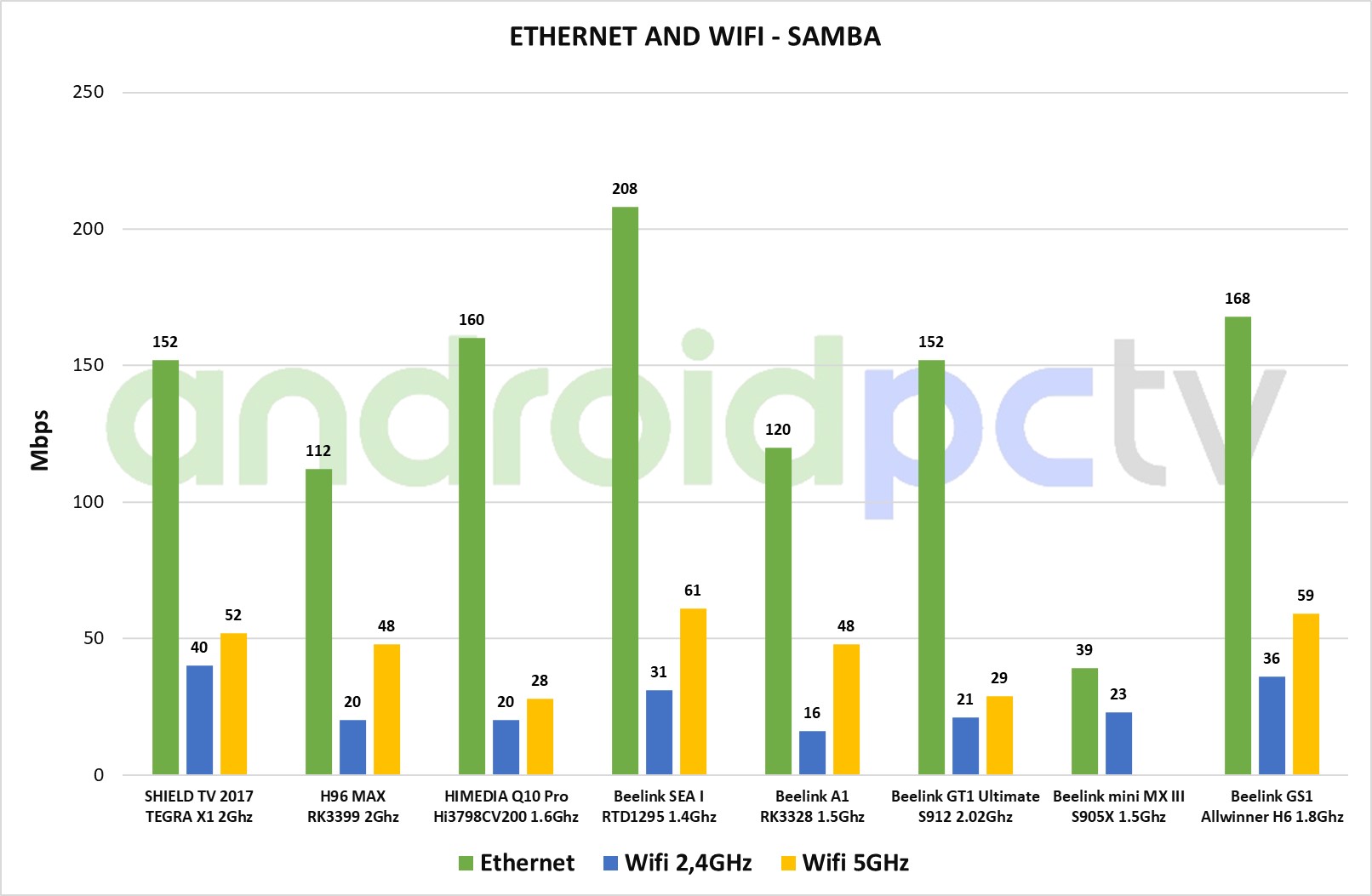 Обзор новой ТВ приставки Beelink GS1 6K