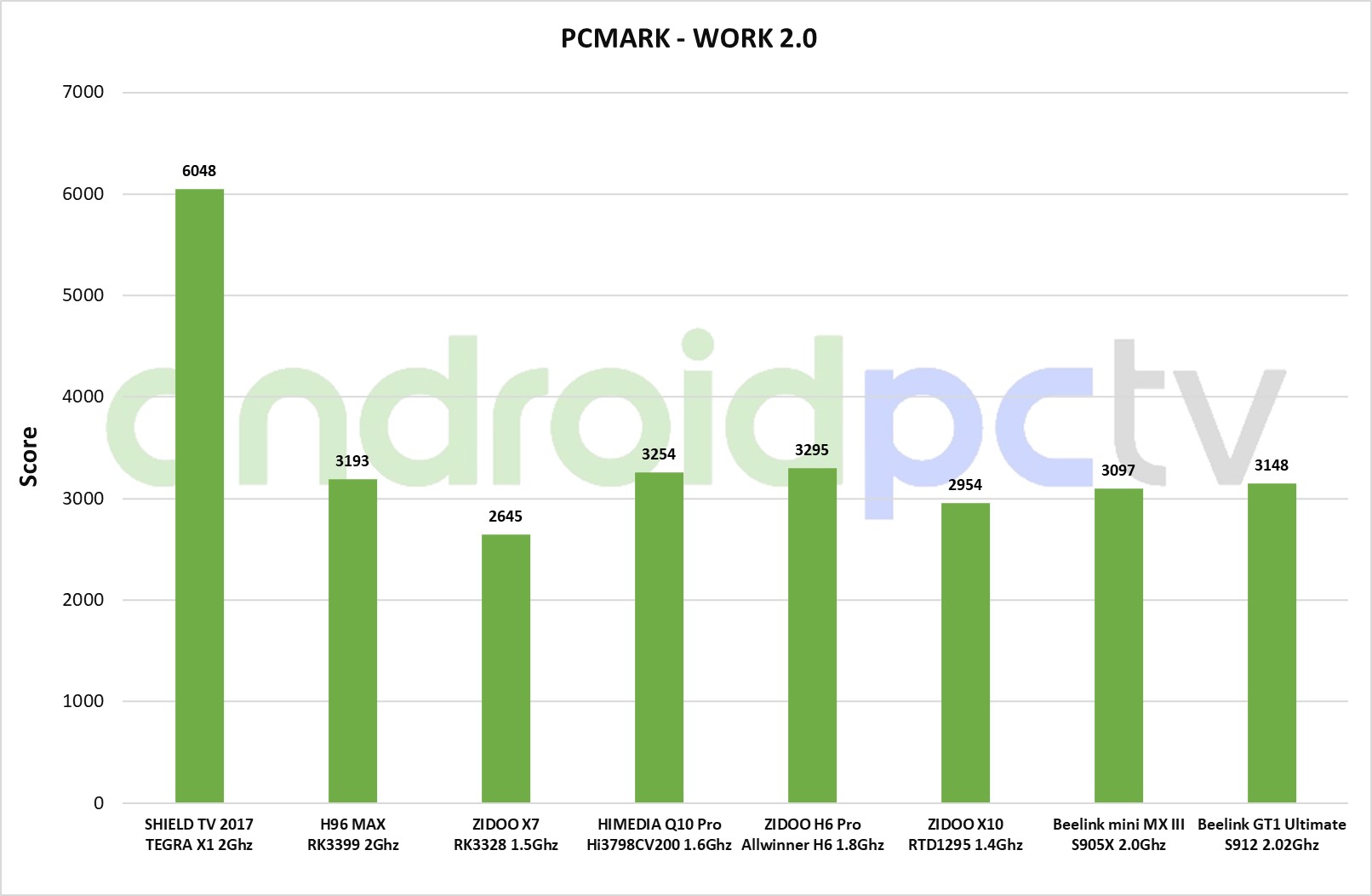 Обзор ТВ-приставки Beelink GT1 Ultimate