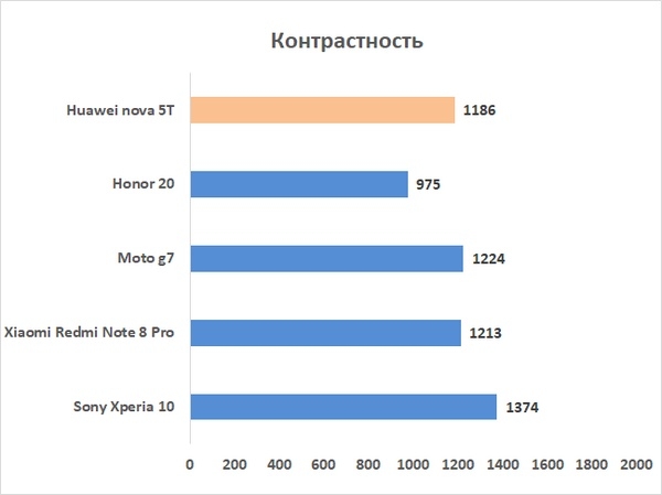 Технические характеристики Huawei Nova 2i и цены