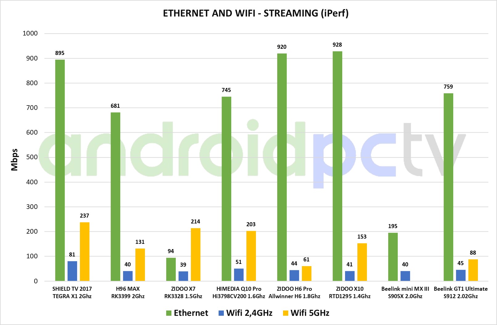 Обзор ТВ-приставки Beelink GT1 Ultimate