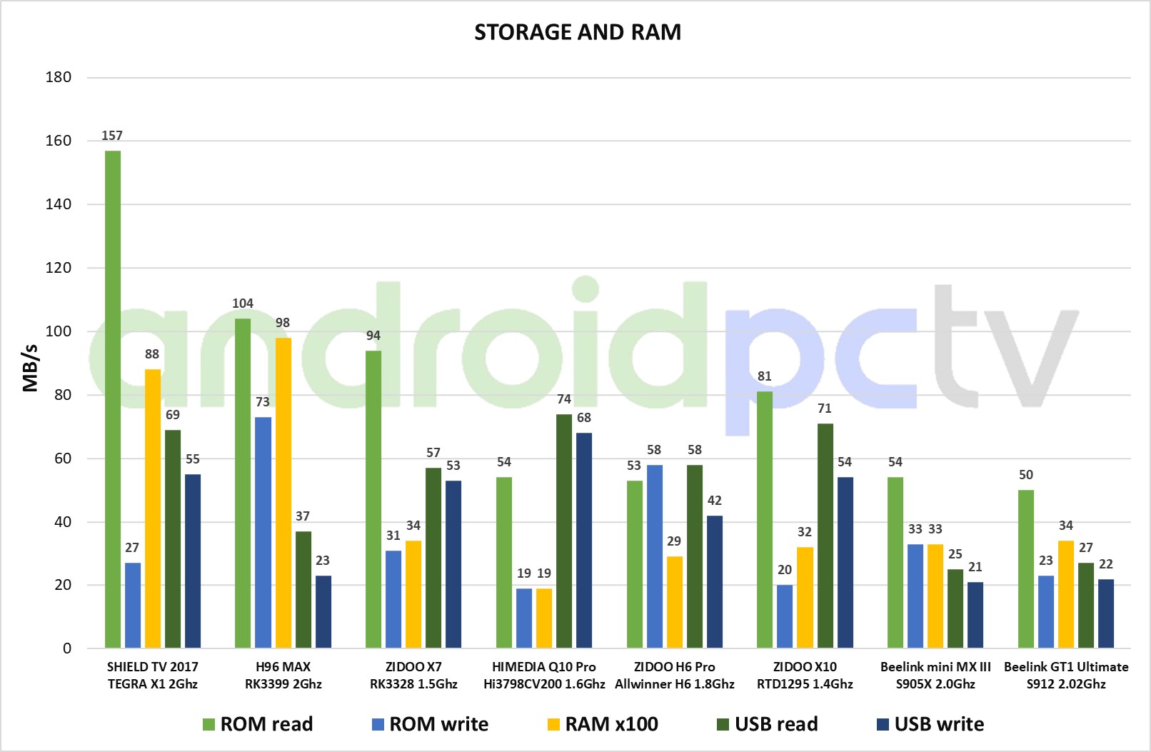 Обзор ТВ-приставки Beelink GT1 Ultimate