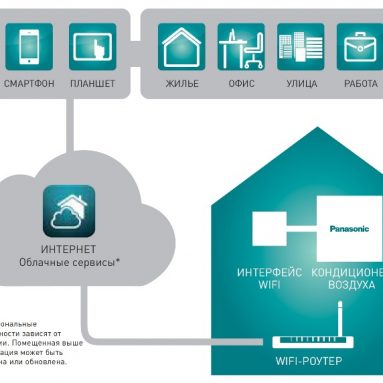 Управление кондиционером через интернет
