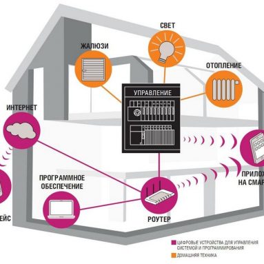 Системы управления KNX для “Умного дома”