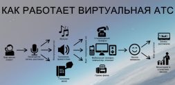 Как работает облачная АТС: плюсы и минусы системы